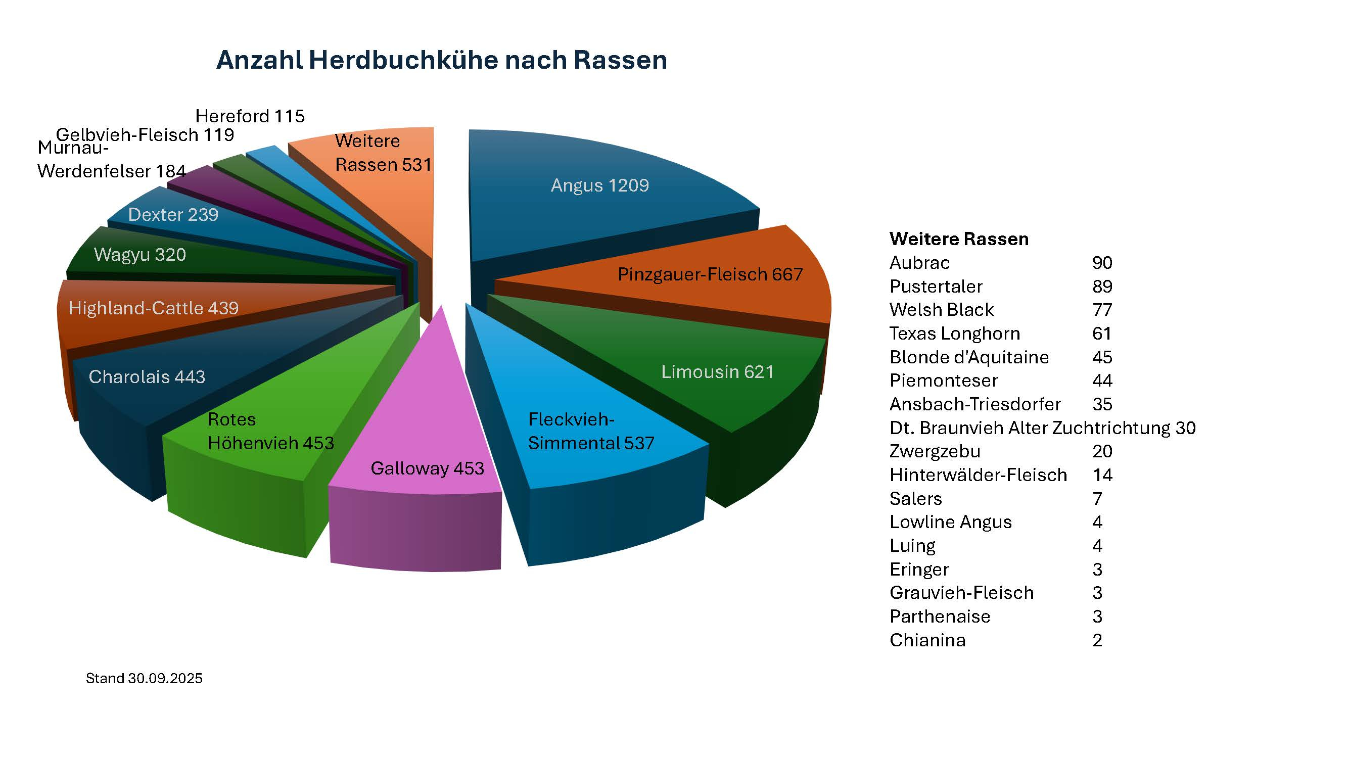 Statistik HB-K&uuml;he 2025